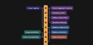 In The Latest Research, Apple ML Researchers Explain How They Developed Apple Neural Scene Analyzer (ANSA), A Unified Backbone To Build And Maintain Scene Analysis Workflows In Production