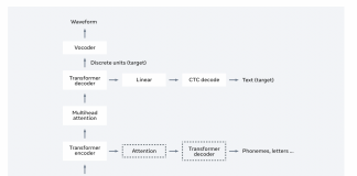 Meta AI Research Releases A Direct Speech-To-Speech Translation (S2ST) Approach That Enables Faster Inference And Supports Translation Between Unwritten Languages