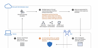 Microsoft Enhances the AI-based Protections in Microsoft Defender for Endpoint with a Range of Specialized Machine Learning Techniques