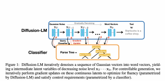 Stanford AI Researchers Open-Source Diffusion-LM: A Novel And Controllable Language Model Based on Continuous Diffusions, Which Enables New Forms of Complex Fine-Grained Control Tasks