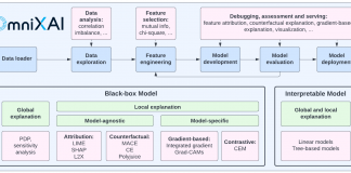 Salesforce AI Open-Sources ‘OmniXAI’: A Python-based Machine Learning Library That Provides One-Stop Explainable AI (XAI) Solution To analyze, Debug, And Interprets AI Models