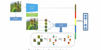 AI Researchers From China Designed An Image Classification Algorithm, FGVC, Based On Self-Attention Feature Fusion And Graph-Propagation
