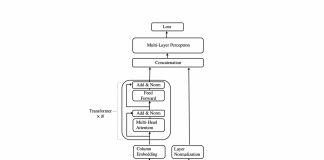 AWS Researchers Develop ‘TabTransformer’ to Bring the Power of Deep Learning to Data in Tables