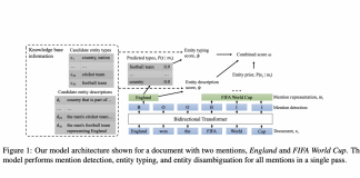 Amazon AI Researchers Introduces ReFinED: A Novel Entity Linking (EL) System That Improves Entity Linking Between Texts And Knowledge Bases