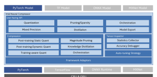 Meet Intel® Neural Compressor: An Open-Source Python Library for Model Compression that Reduces the Model Size and Increases the Speed of Deep Learning Inference for Deployment on CPUs or GPUs
