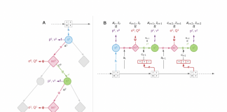 Researchers from DeepMind and University College London Propose Stochastic MuZero for Stochastic Model Learning