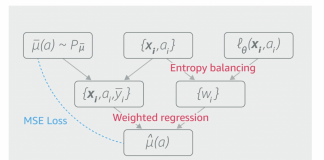 Amazon Researchers Designed A New Machine Learning Algorithm Based On Entropy Balancing That Learns Weights To Directly Maximize Causal Inference Accuracy Using End-To-End Optimization