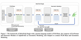 Baidu and BioMap AI Research Open-Sources HelixFold-Single: An End-To-End MSA-Free Protein Structure Prediction Pipeline