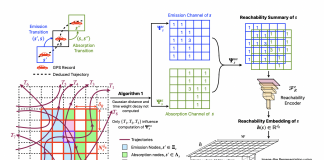 Apple ML Researchers Propose A Self-Supervised Method For Learning Representations of Geographic Locations From Unlabeled GPS Trajectories to Solve Downstream Geospatial Computer Vision Tasks