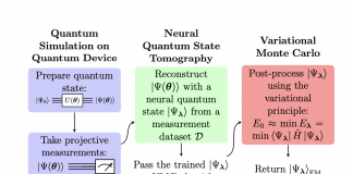 Researchers Introduce ‘Neural Error Mitigation,’ a Novel Method That Uses Neural Networks to Improve Estimates of Ground States and Groundstate Observables Obtained Using VQE on Near-Term Quantum Computers