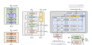 In a Latest Machine Learning Research, Salesforce AI Team Developed a New Time-Series Forecasting Model Called ETSformer Which Exploits The Principle of Exponential Smoothing in Improving Transformers for Time-Series Forecasting