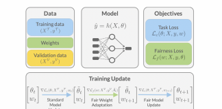 Researchers at Apple developed Fairness Optimized Reweighting via Meta-Learning (FORML), a Machine Learning Training Algorithm that balances Fairness and Robustness with Accuracy by jointly learning training sample Weights and Neural Network Parameters