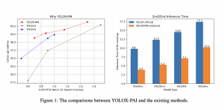 Researchers from the Alibaba Group added their newly developed ‘YOLOX-PAI’ into EasyCV, which is an all-in-one Computer Vision Toolbox