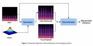 Researchers at Sony Computer Science Laboratories (CSL) have developed a new Deep Learning method to enhance and restore the quality of heavily compressed songs and audio recordings