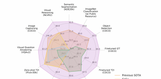 Microsoft Research Introduces a General-Purpose Multimodal Foundation Model ‘BEIT-3,’ that Achieves State-of-the-Art Transfer Performance on Both Vision and Vision Language Tasks