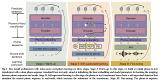 Researchers From Hong Kong Introduce A Phonetic-Semantic Pre-Training Model for Robust Speech Recognition