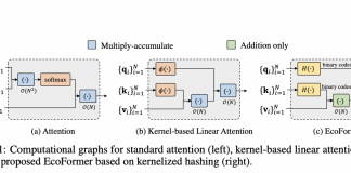 Researchers at Monash University Propose ‘EcoFormer,’ An Energy-Saving Attention with Linear Complexity That Reduces Compute Cost by 73%