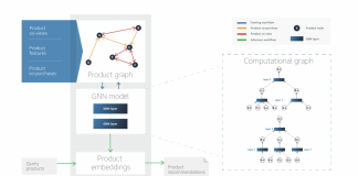 Latest Machine Learning Research at Amazon Proposes DAEMON, a Novel Graph Neural Network based Framework for Related Product Recommendation