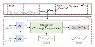 Salesforce AI Research Proposes ‘DeepTime,’ A Deep Time-Index Based Model Trained Via A Meta-Learning Formulation To Automatically Learn A Representation Function From Time-Series Data
