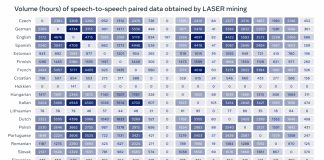 Meta AI Researchers Built The First Artificial Intelligence AI-Powered Translation System Under Universal Speech Translator (UST) For A Primarily Oral Language ‘Hokkien’