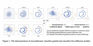 Researchers From China Propose DIFFUSEQ: A Diffusion Model Designed For Sequence-To-Sequence (SEQ2SEQ) Text Generation Tasks