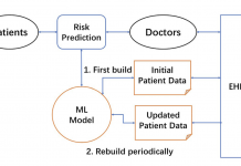 Latest Artificial Intelligence (AI) Research Uses Synthetic Patient Data To Simulate A Machine Learning Enabled Learning Health System (LHS)
