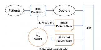 Latest Artificial Intelligence (AI) Research Uses Synthetic Patient Data To Simulate A Machine Learning Enabled Learning Health System (LHS)