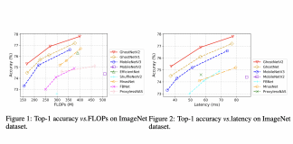 This AI Paper Proposes GhostNetV2 to Enhance Cheap Operation with Long-Range Attention