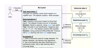 Automating Machine Learning Tasks: How MLCopilot Utilizes LLMs to Assist Developers in Streamlining ML Processes