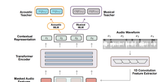 This AI Paper Proposes A Self-Supervised Music Understanding Model Called MERT That Attains Overall SOTA Performance on 14 MIR Tasks