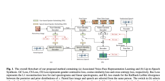 This AI Paper Proposes A Zero-Shot Personalized Lip2Speech Synthesis Method: A Synthetic Speech Model To Match Lip Movements