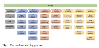 MLOps Spanning Whole Machine Learning Life Cycle: Paper Summary