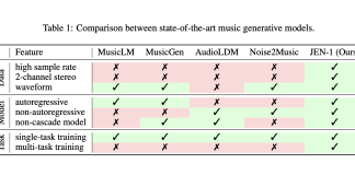 Meet JEN-1: A Universal AI Framework that Combines Bi-Directional and Uni-Directional Modes to Generate High-Quality Music Conditioned on Either Text or Music Representations