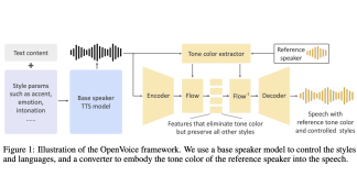MyShell Open-Sources OpenVoice: An Instant Voice Cloning AI Library that Takes a Short Audio Clip from the Reference Speaker and Generate Speech in Multiple Language