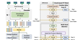 This AI Paper from NVIDIA Unveils ‘Incremental FastPitch’: Revolutionizing Real-Time Speech Synthesis with Lower Latency and High Quality