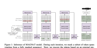 MAGNeT: A Masked Generative Sequence AI Modeling Method that Operates Directly Over Several Streams of Audio Tokens and 7x Faster than the Autoregressive Baseline