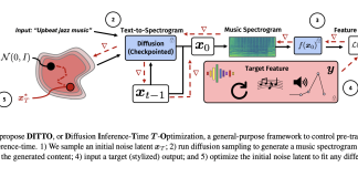 This AI Paper from Adobe and UCSD Presents DITTO: A General-Purpose AI Framework for Controlling Pre-Trained Text-to-Music Diffusion Models at Inference-Time via Optimizing Initial Noise Latents