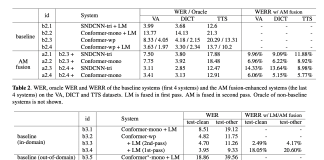 This AI Paper from Apple Proposes Acoustic Model Fusion to Drastically Cut Word Error Rates in Speech Recognition Systems