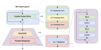 Enhanced Audio Generation through Scalable Technology