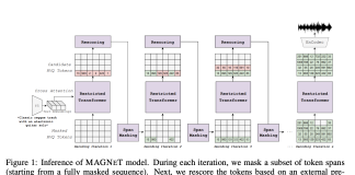 Meta AI Introduces MAGNET: The First Pure Non-Autoregressive Method for Text-Conditioned Audio Generation