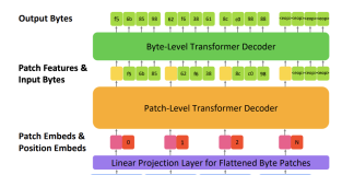 This AI Paper Introduces bGPT: A Deep Learning Model with Next-Byte Prediction to Simulate the Digital World