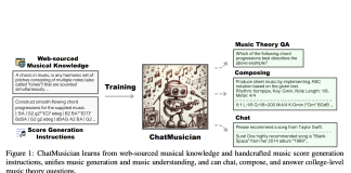 This AI Paper from China Introduces ChatMusician: An Open-Source LLM that Integrates Intrinsic Musical Abilities