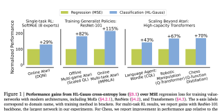 Training Value Functions via Classification for Scalable Deep Reinforcement Learning: Study by Google DeepMind Researchers and Others