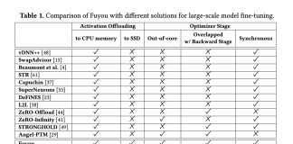 Zhejiang University Researchers Propose Fuyou: A Low-Cost Deep Learning Training Framework that Enables Efficient 100B Huge Model Fine-Tuning on a Low-End Server with a Low-End GPU and Limited CPU Memory Capacity