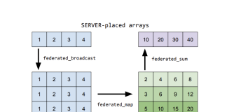 Google AI Proposes FAX: A JAX-Based Python Library for Defining Scalable Distributed and Federated Computations in the Data Center