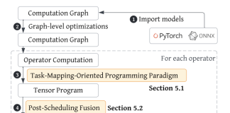 Hidet: An Open-Source Python-based Deep Learning Compiler