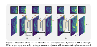SineNet by Texas A&M University and the University of Pittsburgh Innovates PDE Solutions: Addressing Temporal Misalignment in Fluid Dynamics Through Deep Learning