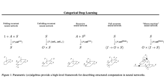 Unifying Neural Network Design with Category Theory: A Comprehensive Framework for Deep Learning Architecture