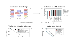 This Machine Learning Research Introduces Mechanistic Architecture Design (Mad) Pipeline: Encompassing Small-Scale Capability Unit Tests Predictive of Scaling Laws