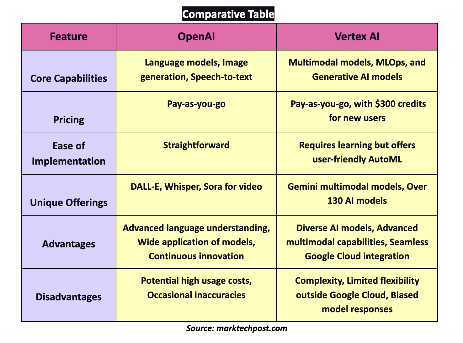 OpenAI vs. Vertex AI: A Comparison of Two Artificial Intelligence (AI ...